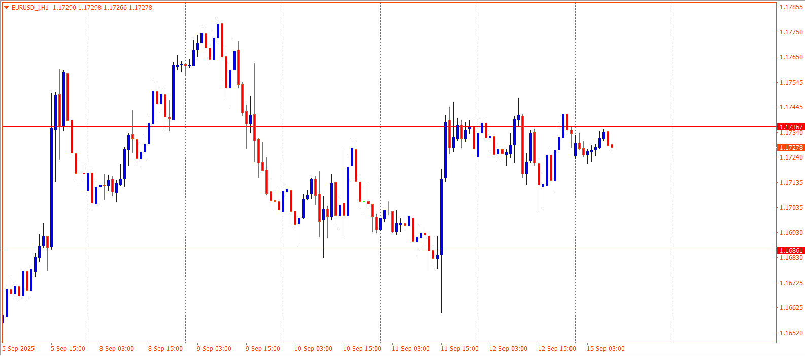 EURUSD